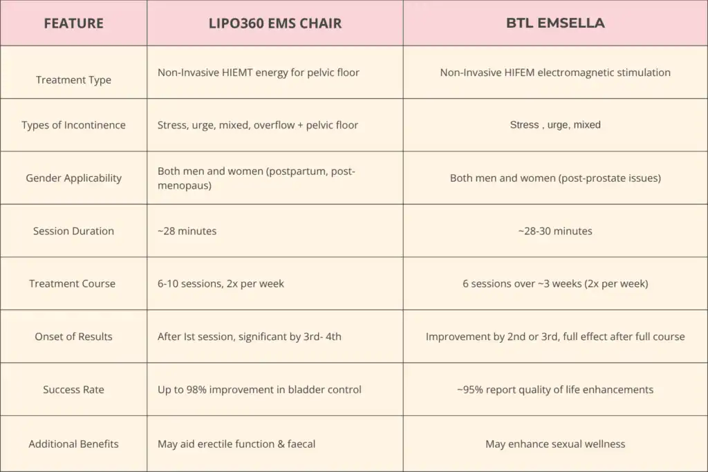 Table to show benefits of Lipo 360 for urinary incontinence Buckingham 