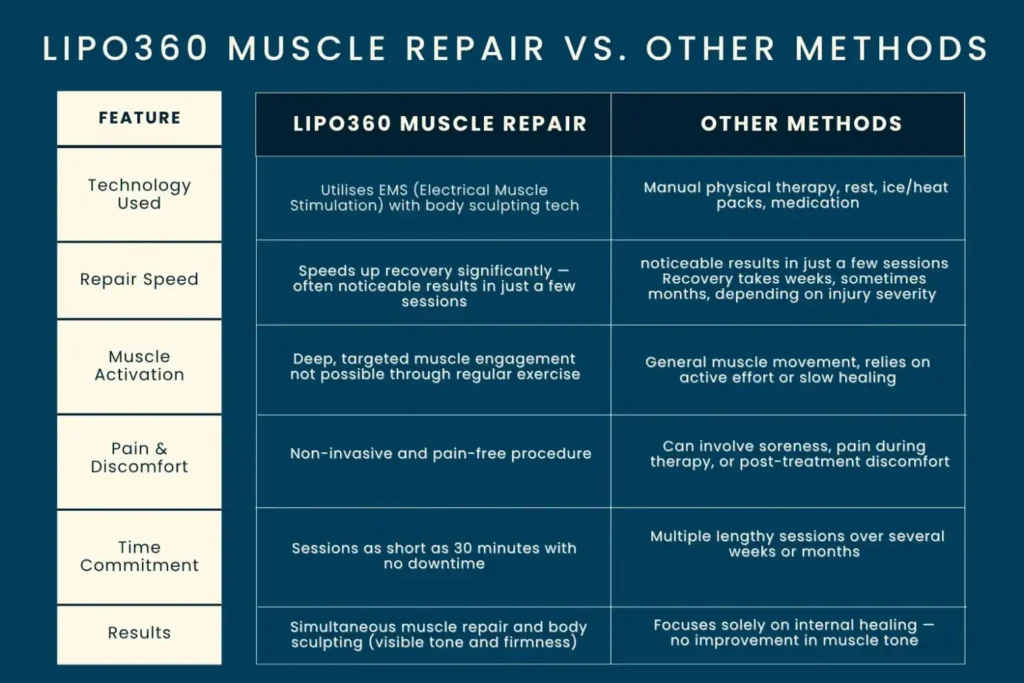 Revolutionising Muscle Repair: The Power of LIPO360 Body Sculpt Post-Injury 6 Key differences between LIPO360 Muscle Repair Buckingham and other Muscle Repair Methods including features